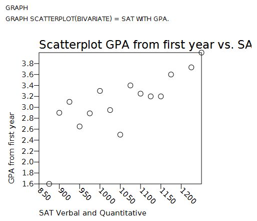 A scatterplot of SAT by GPA.