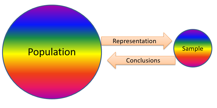 Visual representation of sampling from a population