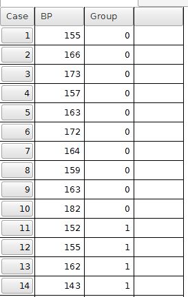 Data for an analysis of variance situation are shown. The B P variable represents a blood pressure score. The group variable represents the dosage group in the experiment.