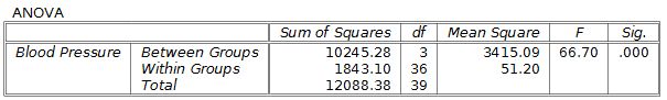 The analysis of variance test results are at the bottom of the output. The test statistic and p value are shown on the right side.