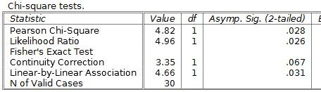 The cross tab output showing the chi square test results.