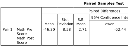 The output window showing the paired t-test calculations. The mean is the mean of the difference scores.