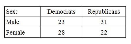 This contingency table shows how two levels of sex (male and female) and two levels of political party (Democrats and Republicans) create four possible groups.