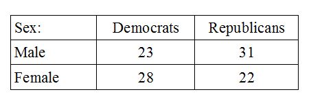 The 2*2 contingency table for chi square test.