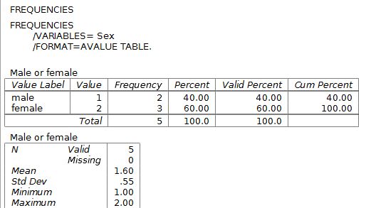 The frequencies output for the sex variable with the default statistics.