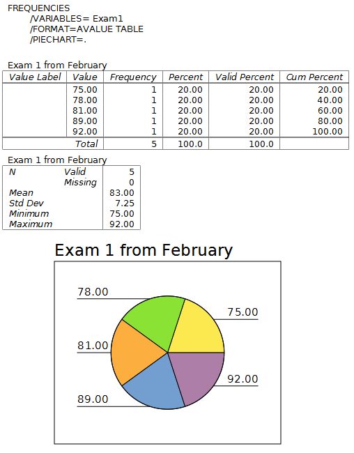 The output with data analysis produced by running the Frequencies command on the exam 1 variable.