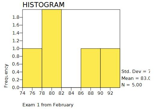 Outputs for a scatterplot and histogram.