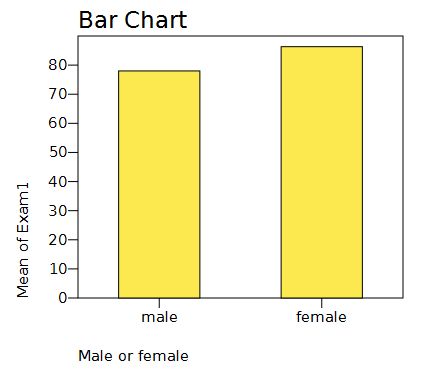 An example of a bar graph based on Exam 1 for males and females.