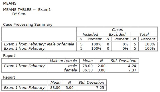 The output for the means command with separate means for the males and the females.