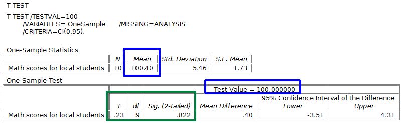 One sample t test results. The means for the sample and the population are highlighted. The t test results are also highlighted.