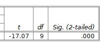 The t test results are on the right side at the bottom of the output.