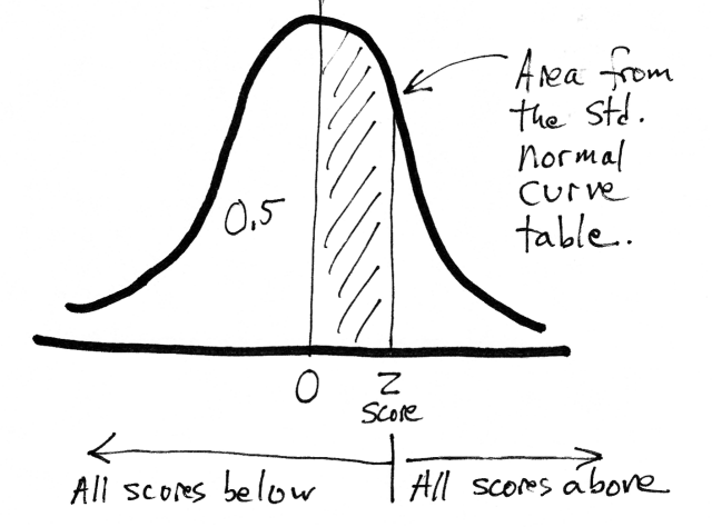 Graphic illustrating the parts of the standard normal curve.