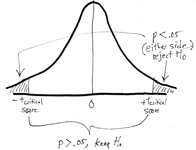 T-test decisions for two-tailed situations