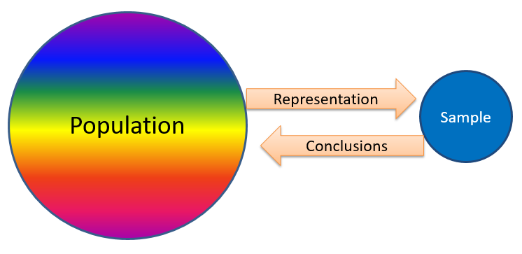 Illustration of a biased sample