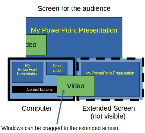 Diagram that illustrates how the extended screen works